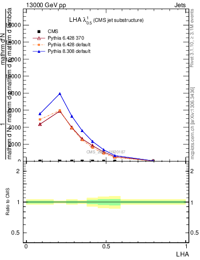 Plot of j.lha in 13000 GeV pp collisions