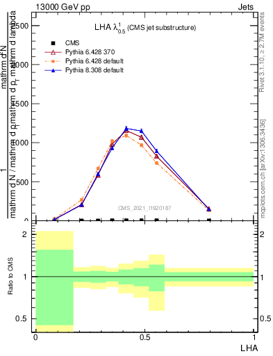 Plot of j.lha in 13000 GeV pp collisions