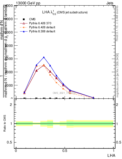 Plot of j.lha in 13000 GeV pp collisions