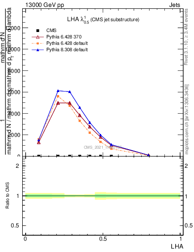 Plot of j.lha in 13000 GeV pp collisions