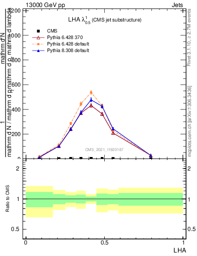 Plot of j.lha in 13000 GeV pp collisions