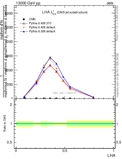 Plot of j.lha in 13000 GeV pp collisions