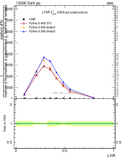 Plot of j.lha in 13000 GeV pp collisions