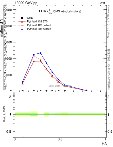 Plot of j.lha in 13000 GeV pp collisions