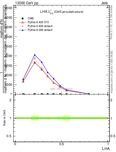 Plot of j.lha in 13000 GeV pp collisions