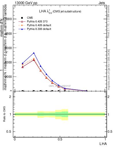 Plot of j.lha in 13000 GeV pp collisions