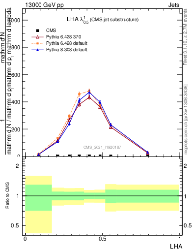 Plot of j.lha in 13000 GeV pp collisions