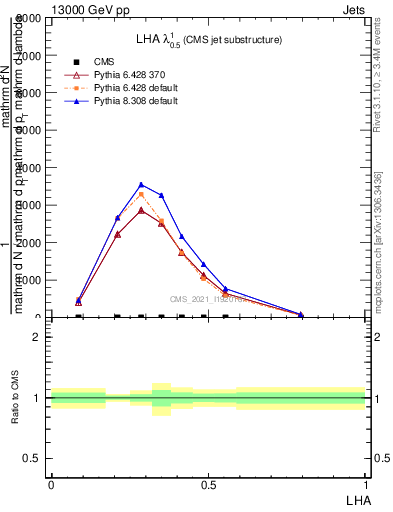 Plot of j.lha in 13000 GeV pp collisions