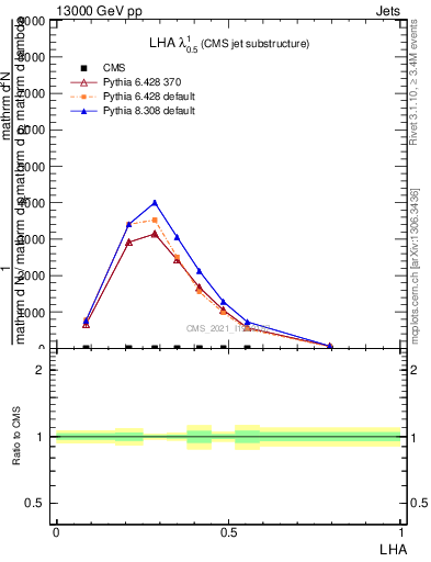 Plot of j.lha in 13000 GeV pp collisions