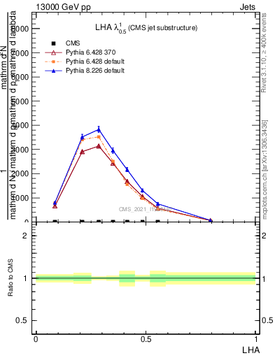 Plot of j.lha in 13000 GeV pp collisions