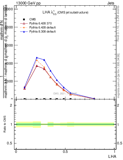 Plot of j.lha in 13000 GeV pp collisions