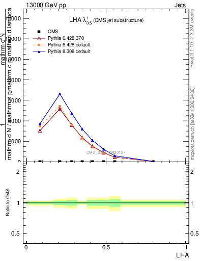 Plot of j.lha in 13000 GeV pp collisions