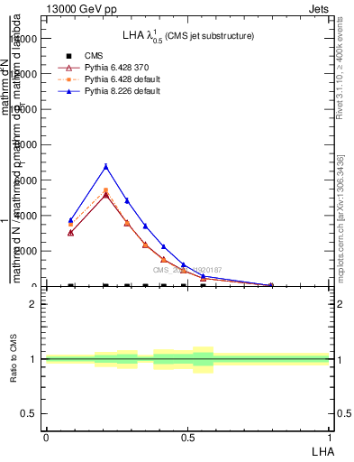 Plot of j.lha in 13000 GeV pp collisions