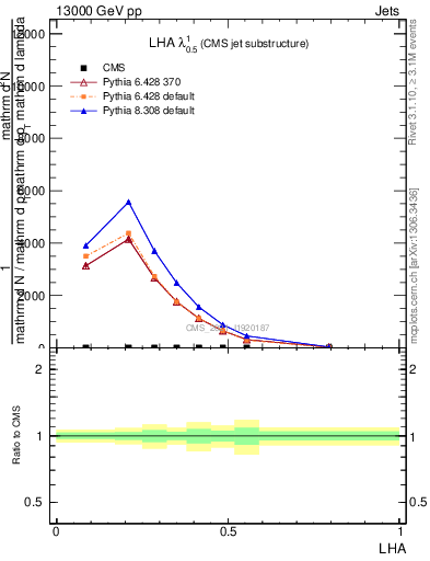 Plot of j.lha in 13000 GeV pp collisions