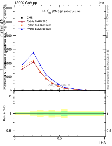 Plot of j.lha in 13000 GeV pp collisions