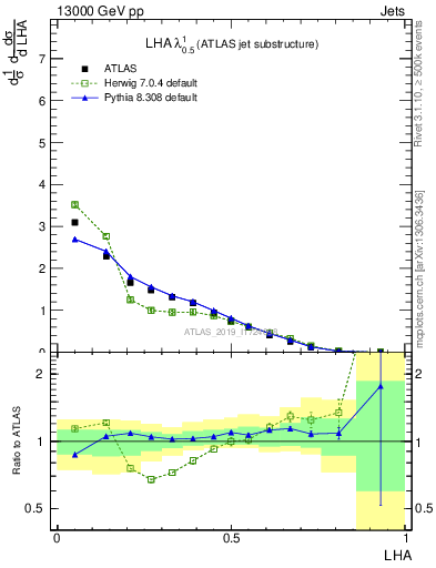 Plot of j.lha in 13000 GeV pp collisions