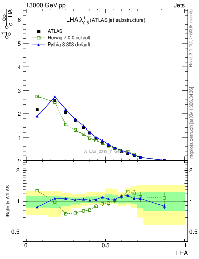 Plot of j.lha in 13000 GeV pp collisions