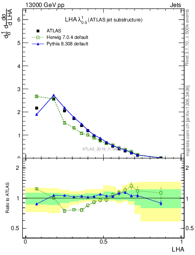 Plot of j.lha in 13000 GeV pp collisions