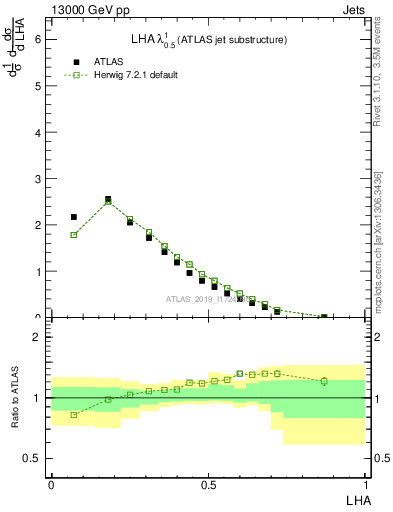 Plot of j.lha in 13000 GeV pp collisions