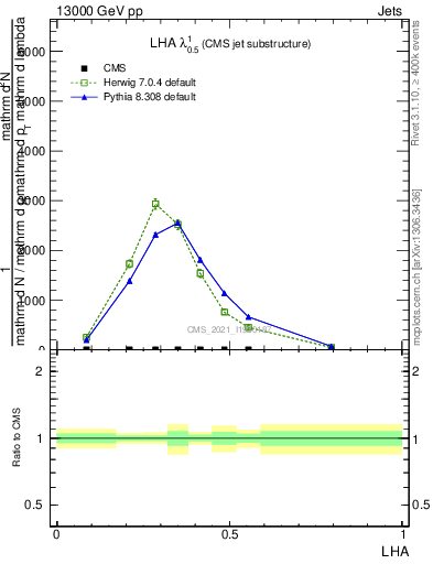 Plot of j.lha in 13000 GeV pp collisions