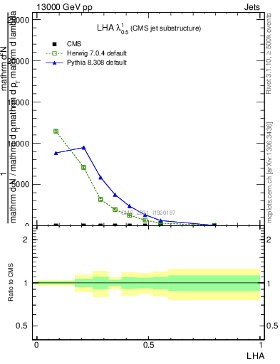 Plot of j.lha in 13000 GeV pp collisions