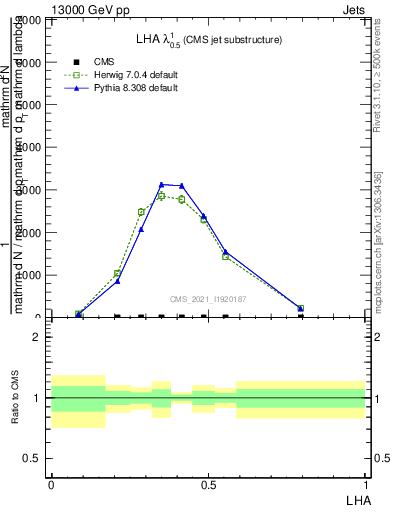 Plot of j.lha in 13000 GeV pp collisions