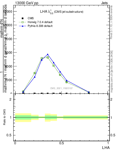 Plot of j.lha in 13000 GeV pp collisions