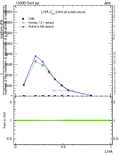 Plot of j.lha in 13000 GeV pp collisions