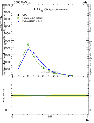 Plot of j.lha in 13000 GeV pp collisions