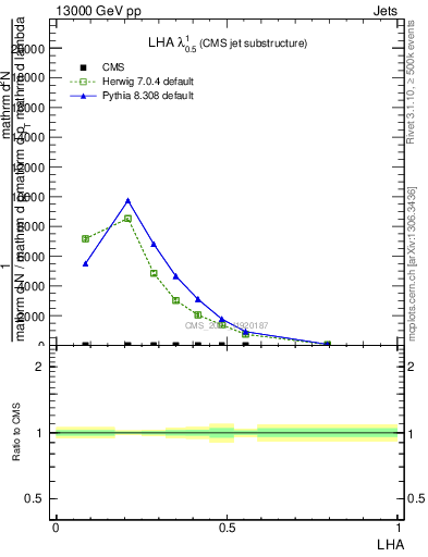 Plot of j.lha in 13000 GeV pp collisions