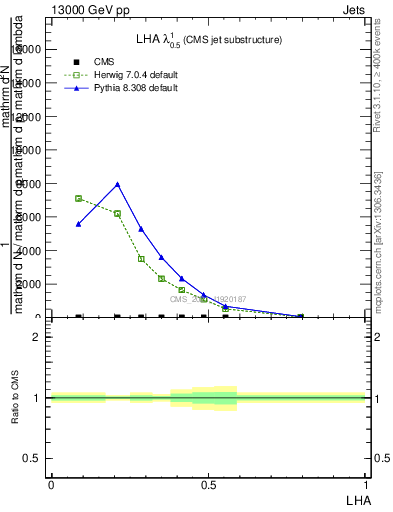 Plot of j.lha in 13000 GeV pp collisions