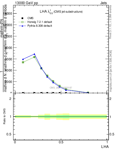 Plot of j.lha in 13000 GeV pp collisions