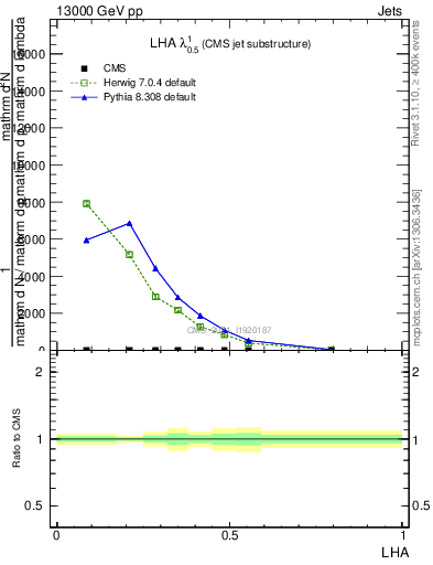 Plot of j.lha in 13000 GeV pp collisions