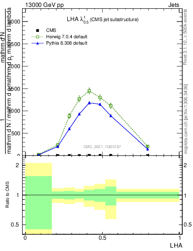 Plot of j.lha in 13000 GeV pp collisions