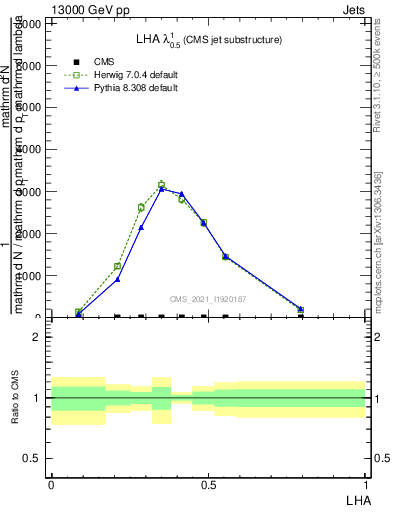 Plot of j.lha in 13000 GeV pp collisions