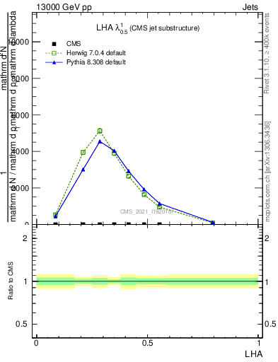 Plot of j.lha in 13000 GeV pp collisions