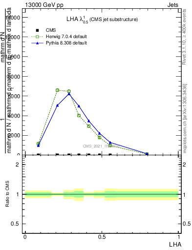 Plot of j.lha in 13000 GeV pp collisions