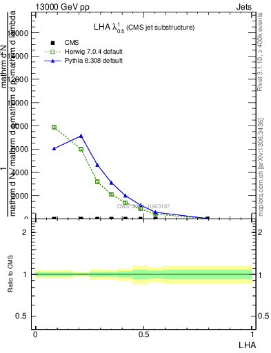 Plot of j.lha in 13000 GeV pp collisions