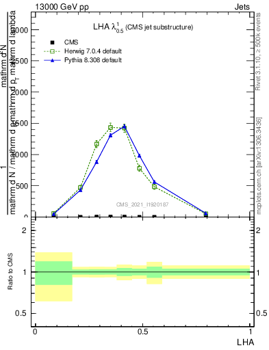 Plot of j.lha in 13000 GeV pp collisions