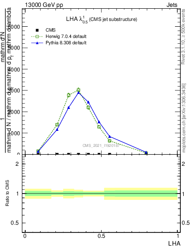 Plot of j.lha in 13000 GeV pp collisions