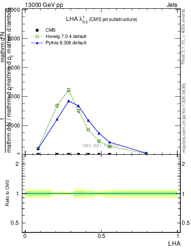 Plot of j.lha in 13000 GeV pp collisions