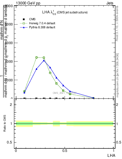 Plot of j.lha in 13000 GeV pp collisions