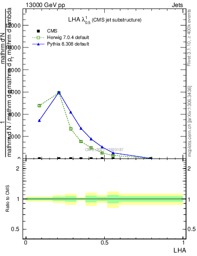 Plot of j.lha in 13000 GeV pp collisions