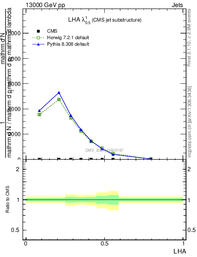 Plot of j.lha in 13000 GeV pp collisions