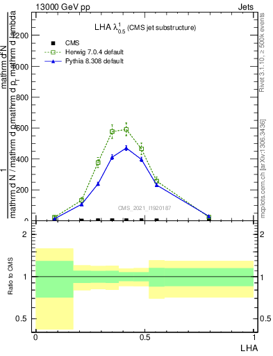 Plot of j.lha in 13000 GeV pp collisions