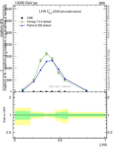 Plot of j.lha in 13000 GeV pp collisions