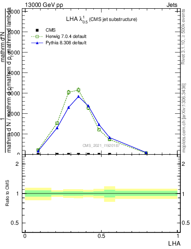 Plot of j.lha in 13000 GeV pp collisions