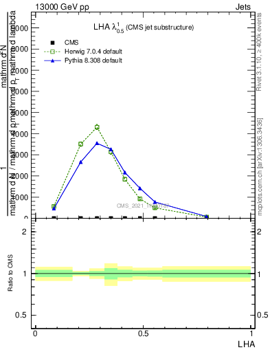 Plot of j.lha in 13000 GeV pp collisions