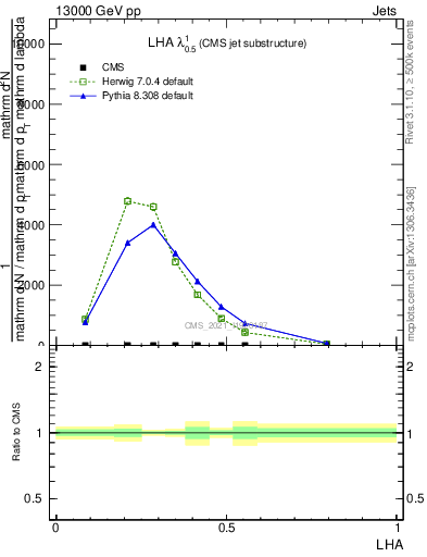 Plot of j.lha in 13000 GeV pp collisions