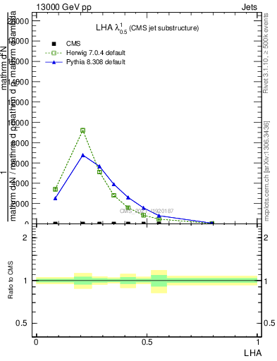 Plot of j.lha in 13000 GeV pp collisions